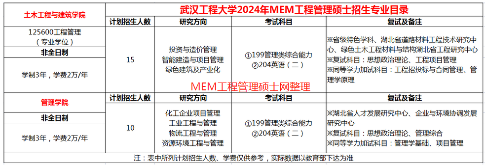 武汉工程大学管理学院MEM工程管理硕士学费上涨！