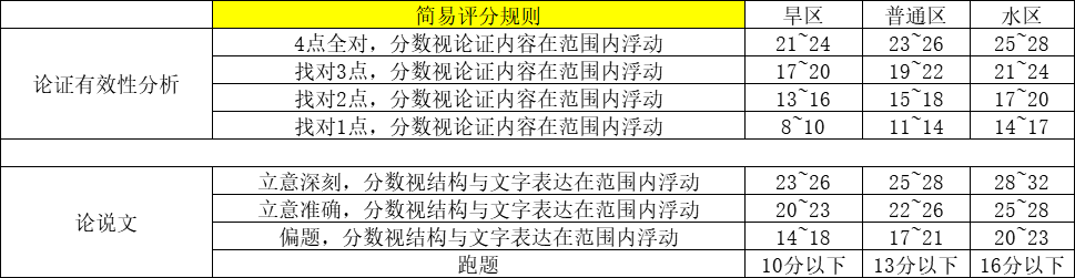 24年MEM笔试答题顺序和时间安排！