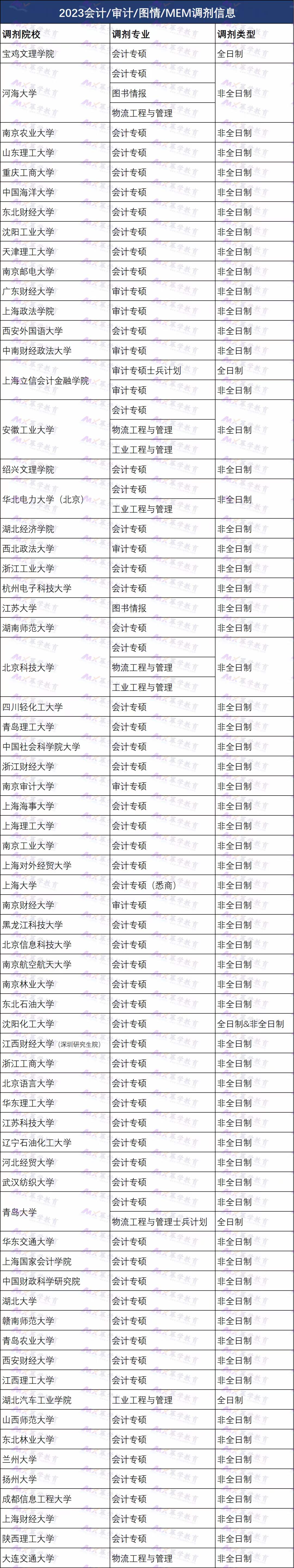 2023接收调剂的会计/审计/图情/MEM院校汇总！