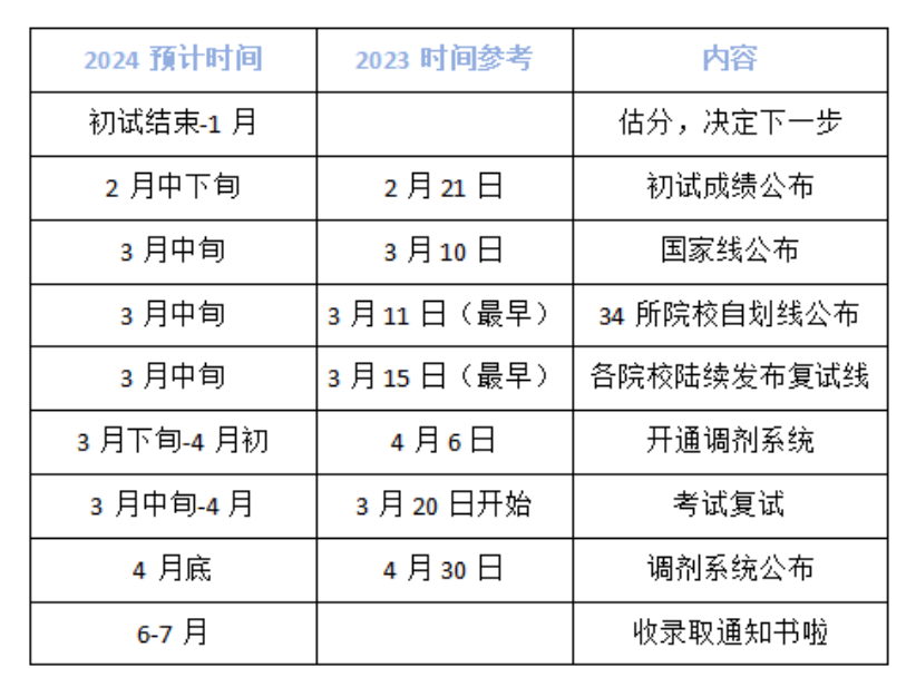 24年MEM备考经验：年后准备复试来得及吗？！