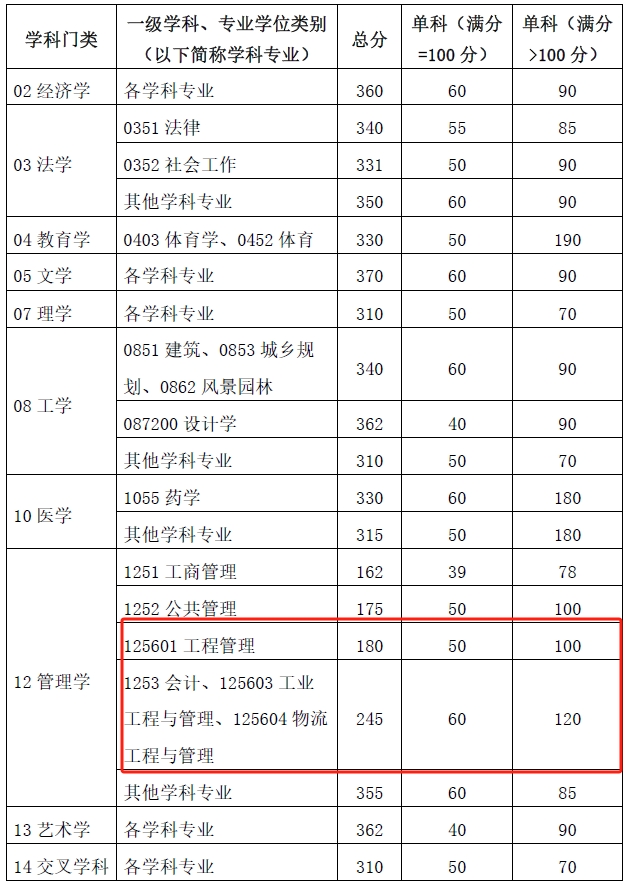 华南理工大学2024年MEM复试基本分数线