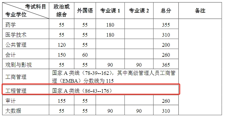 北京大学2024年MEM工程管理硕士复试分数线：176分
