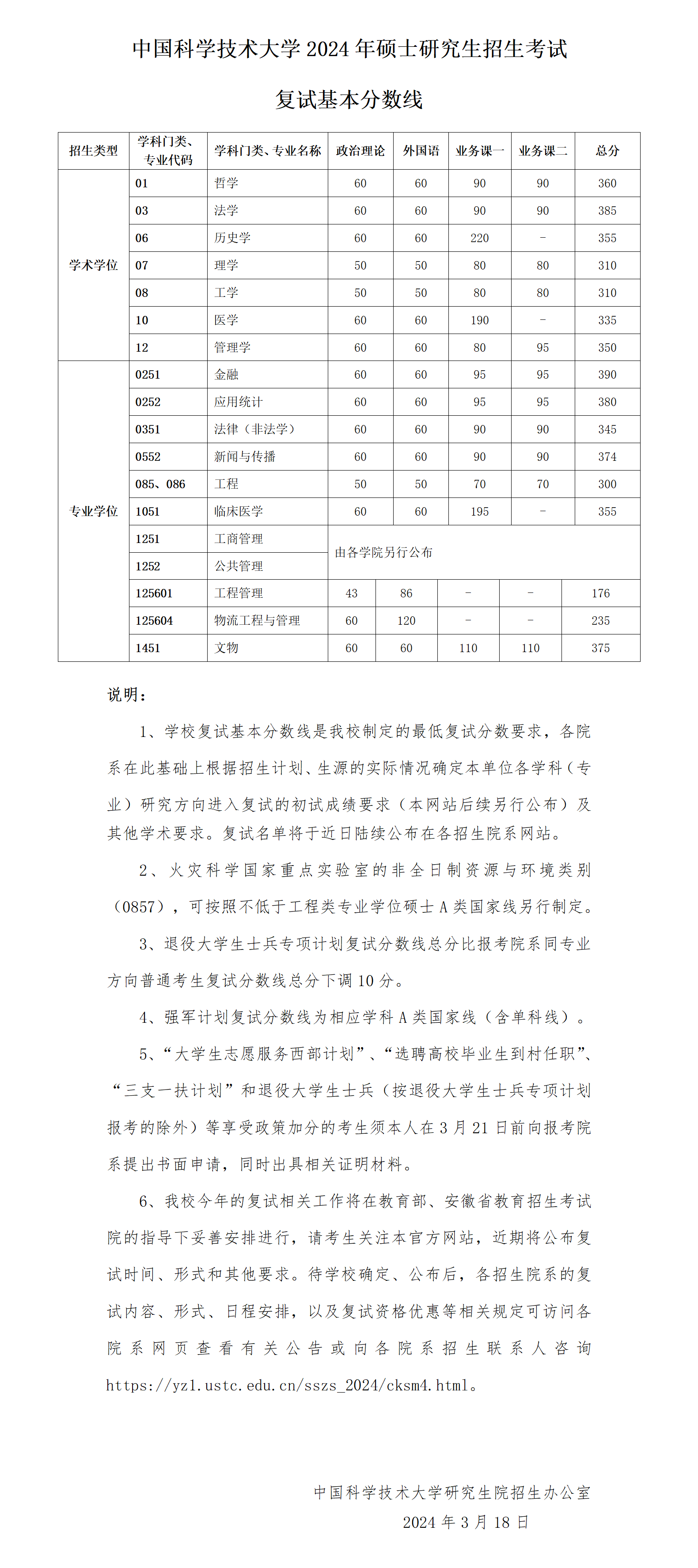 中国科学技术大学2024年MEM工程管理复试分数线
