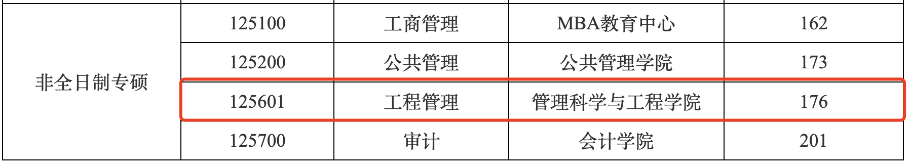 南京财经大学2024年MEM工程管理硕士复试分数线