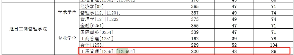 东华大学2024年MEM工程管理及物流工程复试分数线