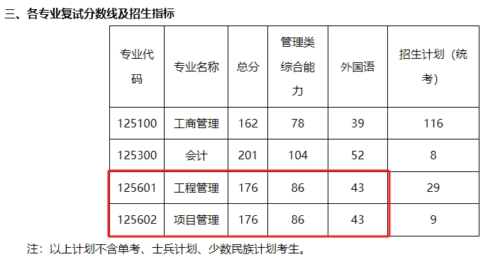 南京航空航天大学2024年MEM工程管理硕士复试分数线