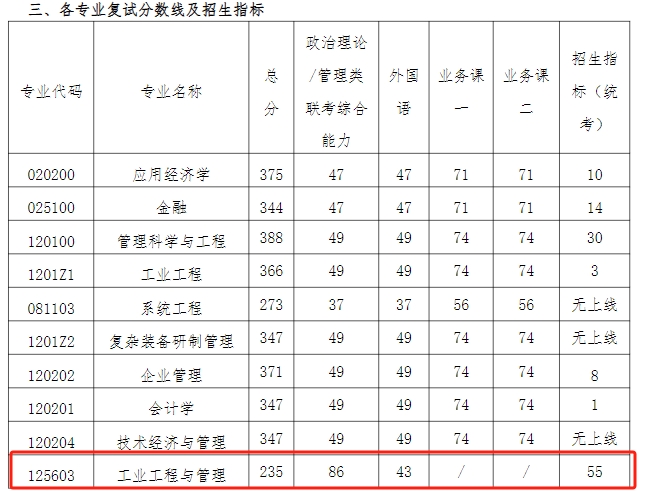 南京航空航天大学2024年MEM工程管理硕士复试分数线