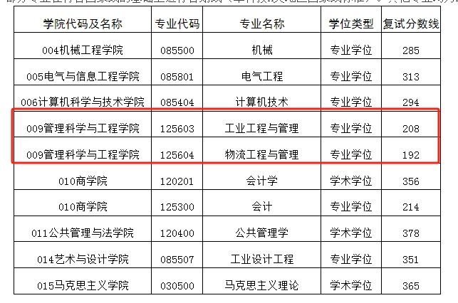 安徽工业大学2024年MEM工业工程及物流工程复试分数线