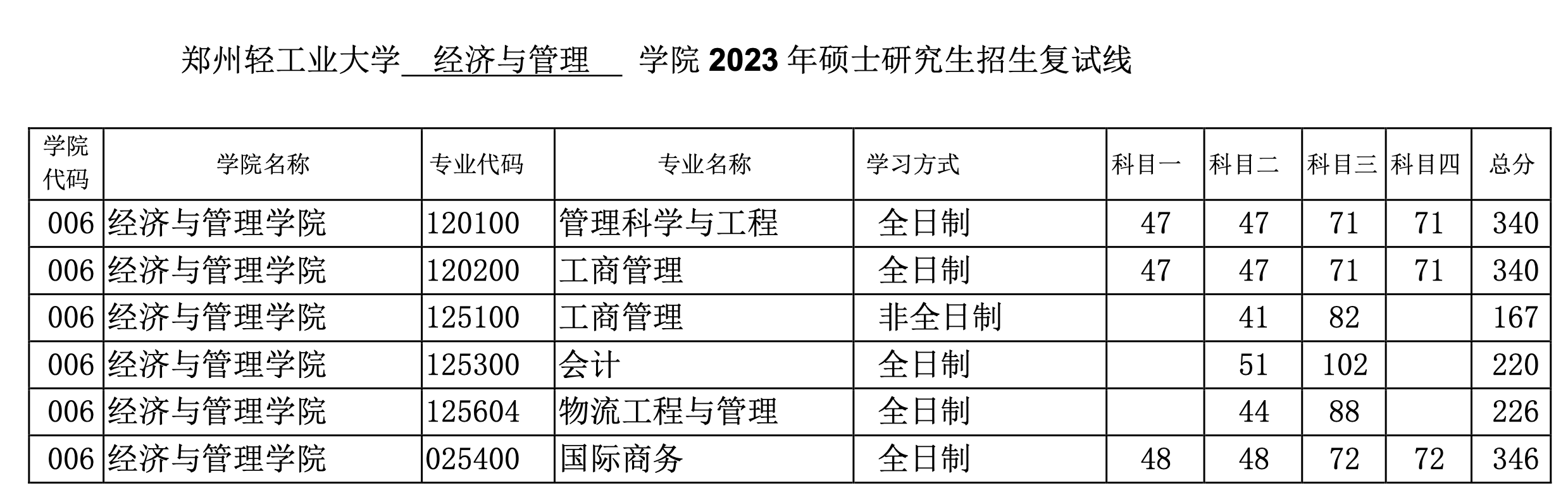 郑州轻工业大学2023年MEM物流工程与管理复试分数线