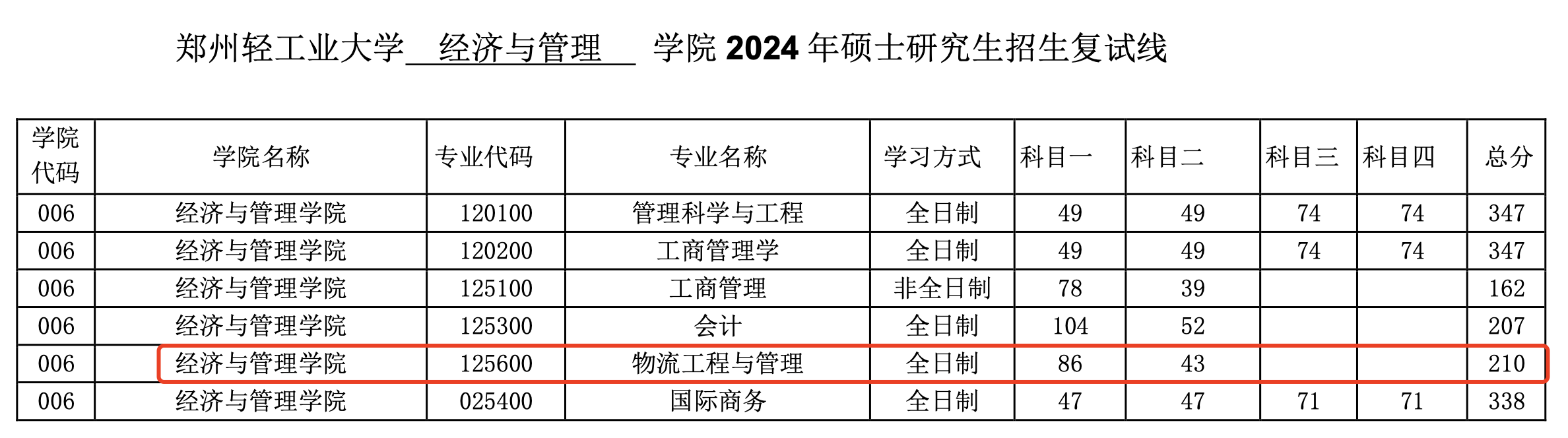 郑州轻工业大学2024年MEM物流工程与管理复试分数线