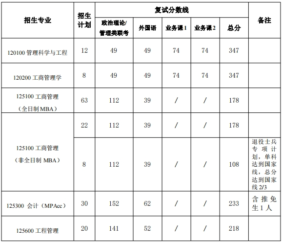 河南工业大学2024年MEM物流工程与管理复试分数线