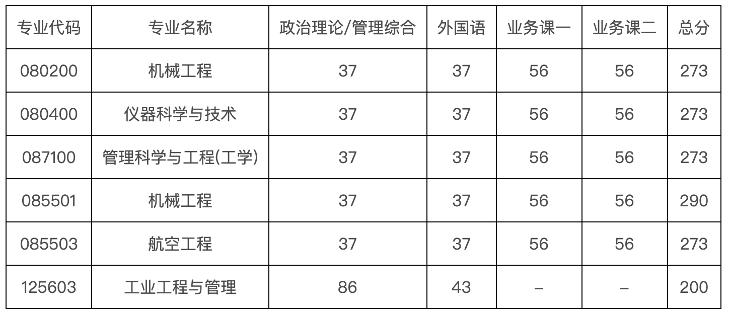 河南科技大学2024年MEM工业工程与管理复试分数线