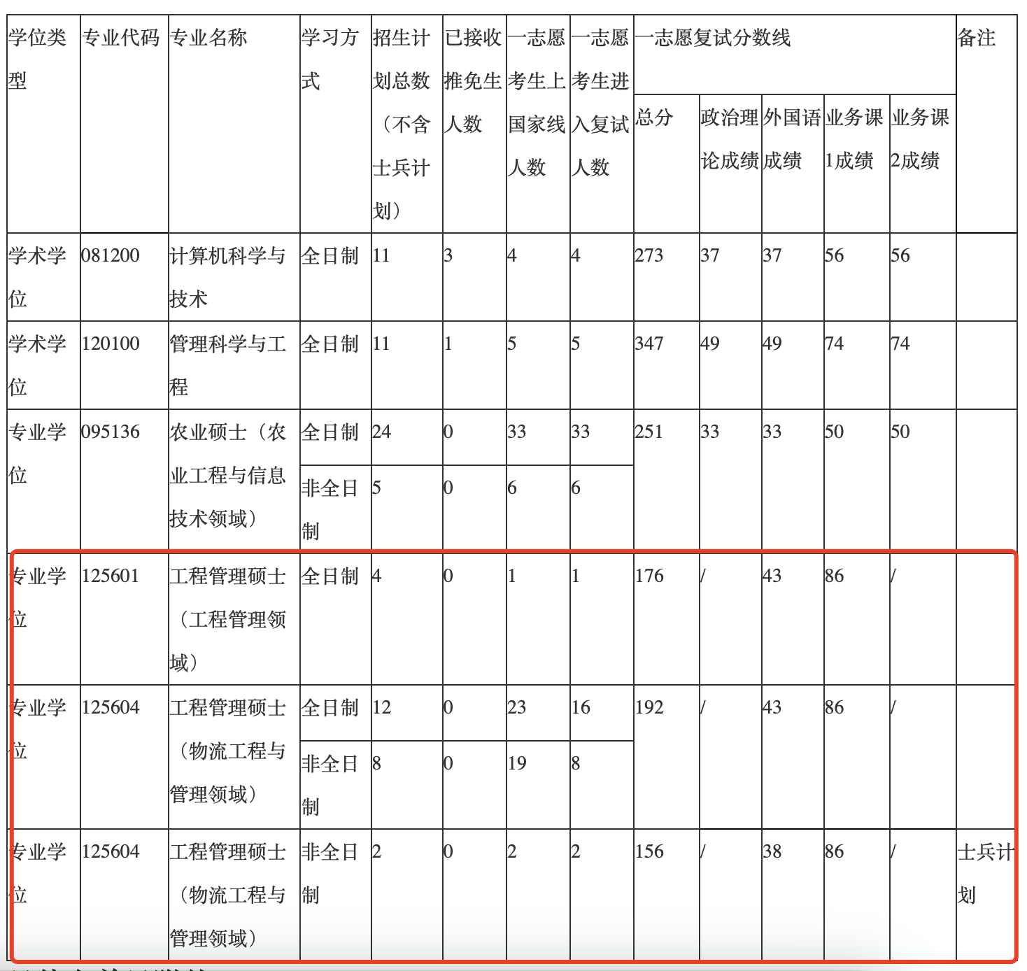 河南农业大学2024年MEM工程管理硕士复试分数线