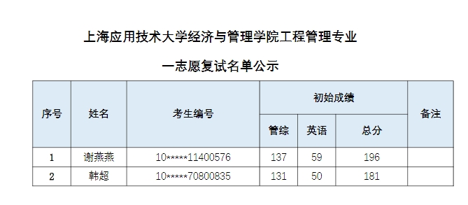 上海应用技术大学MEM工程管理硕士2024年复试分数线