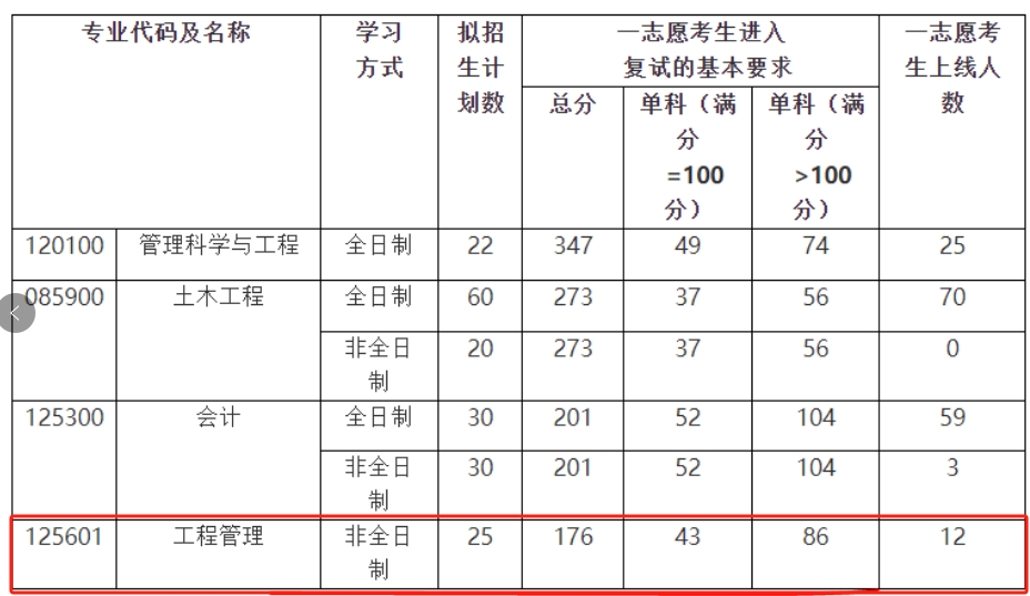 沈阳建筑大学2024年MEM复试分数线