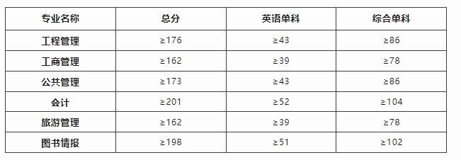 2024年入学华东师范大学MEM调剂申请通知