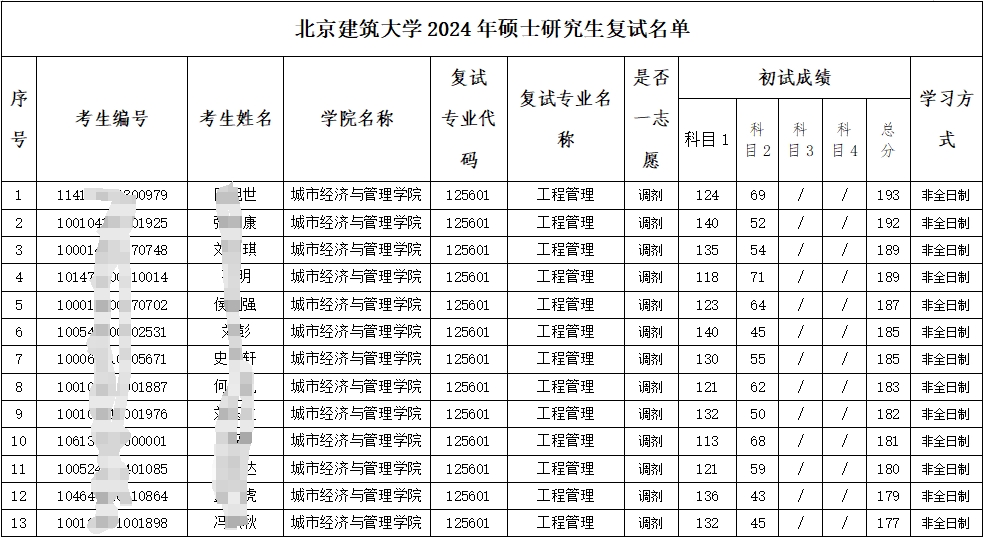北京建筑大学城市经济与管理学院调剂复试名单（MEM专业）