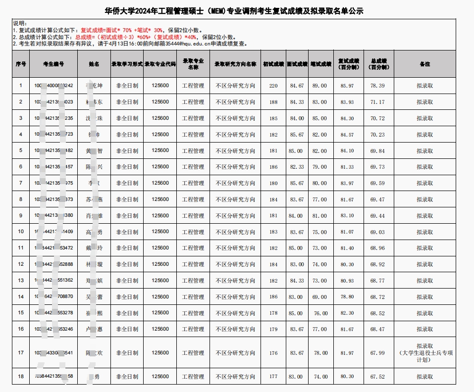 华侨大学2024年MEM专业调剂考生复试成绩及拟录取情况