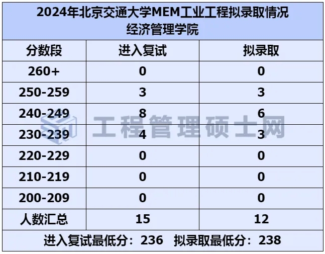 25MEM工业工程择校｜北京交通大学拟录取情况分析 
