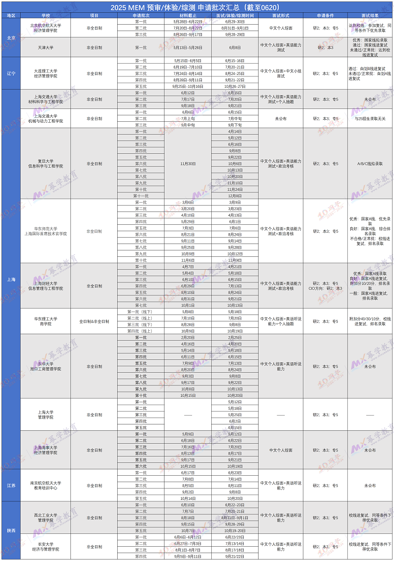 2025MEM预审面试/综合测评/体验营/夏令营信息汇总